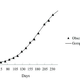 Allometric Relationship Between Body Protein Weight And Body Water In