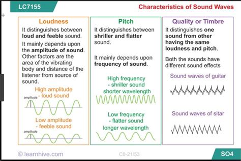 Intensity Of Sound