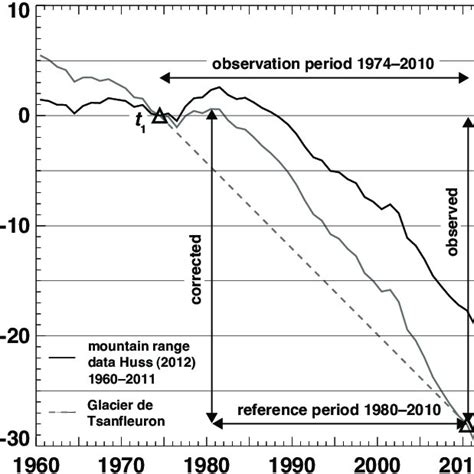 Temporal Homogenization Of Cumulative Average Mass Balance From DEM