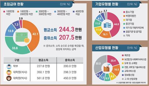 대졸 이상 수도권·비수도권 취업률 지속 격차