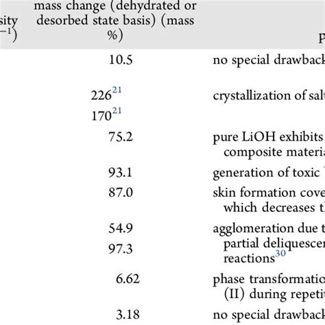 Properties Of Y 2 So 4 3 ·xh 2 O And Other Tchs Materials Download Scientific Diagram