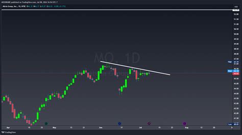 BATS MO Chart Image By MOONBABE TradingView