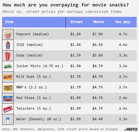 The economics of movie theater popcorn - The Hustle