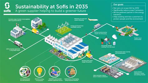 Sofis Is Ready And Committed To Becoming A Sustainable Company Sofis