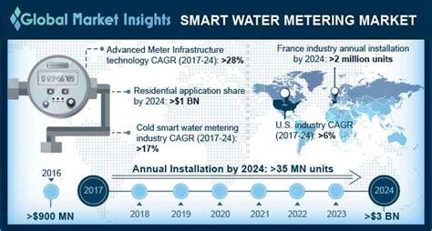 Smart Water Metering Market Report Global Industry Forecast