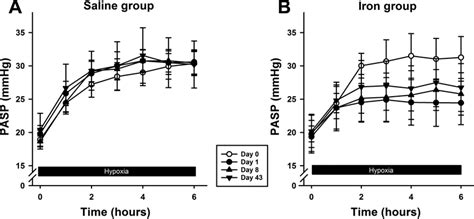 Pulmonary Artery Systolic Pressure Pasp During Exposure To Hypoxia A