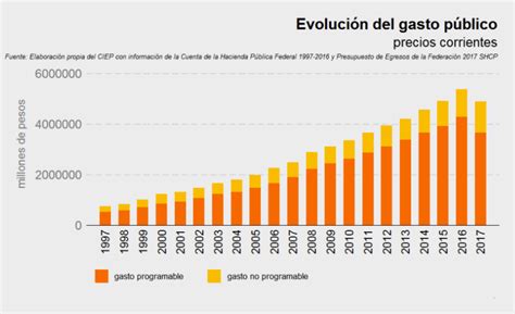 Análisis De La Sostenibilidad Fiscal En México Ciep