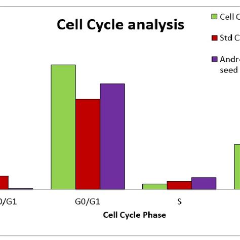 Overlay Showing The Of Cells Get Arrested In The Different Stages Of