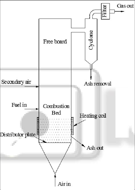 schematic representation  fluidised bed combustor