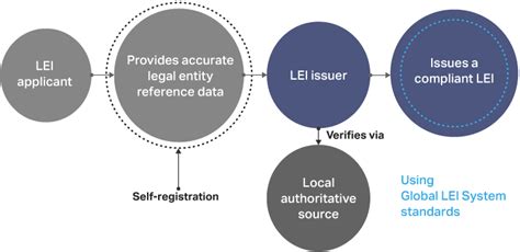 New Data Quality Management Program Introduced By Gleif Optimizes