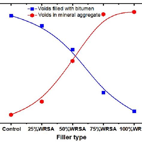 Influence Of Wrsa Content On The Vfb And Vma Of Asphalt Mixtures Download Scientific Diagram