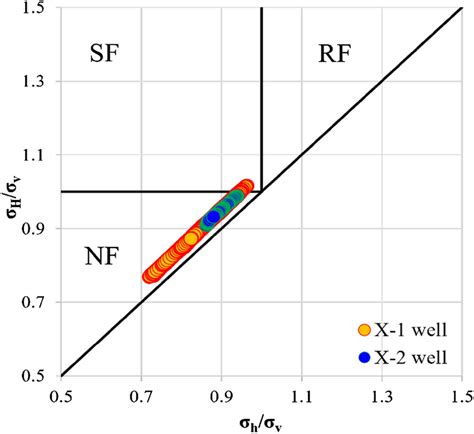 V Cross Plot Normalized Minimum And Maximum Horizontal Principal