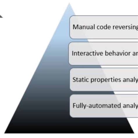 Malware analysis techniques | Download Scientific Diagram