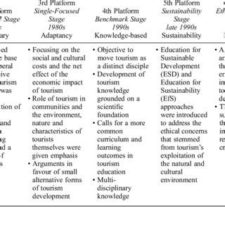 Conceptual Framework Of A Spiritually Based Tourism Education