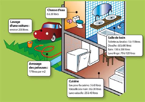 Fiche Pratique 7 Eau Qui Consomme Quoi Dans La Maison