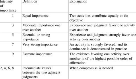 The Scale For Performing Comparisons Pairwise Comparison Of