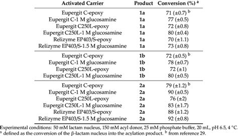 Enzymatic Synthesis Of Cefonicid Cefamandole And Cefazolin By