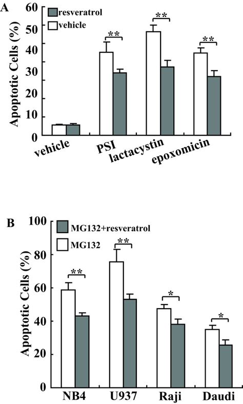 Protective Roles Of Resveratrol Against Proteasome Inhibition In A