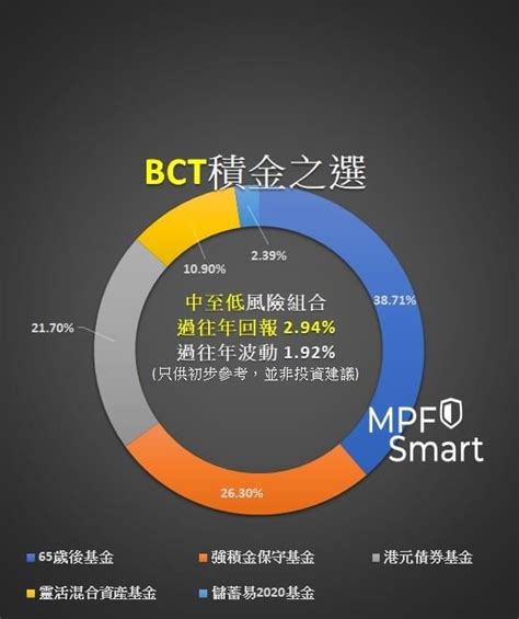 【mpf Smart】 銀聯 Bct 強積金參考組合 Mpf 強積金 Bct 銀聯 Mpf Sma