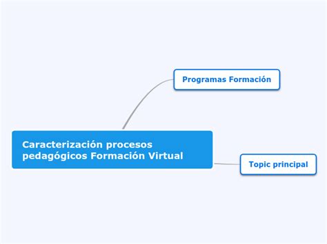 Caracterizaci N Procesos Pedag Gicos Forma Mind Map