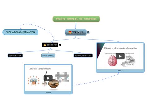 TEORÍA GENERAL DE SISTEMAS Mind Map