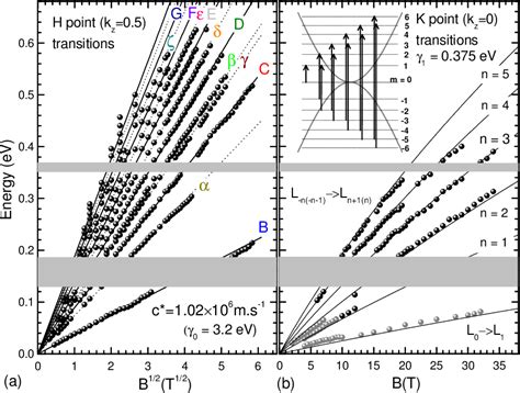 Figure From Graphite From The Viewpoint Of Landau Level Spectroscopy