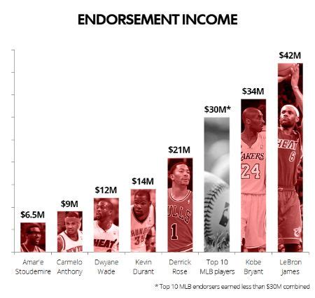 Kobe Bryant #24 Net Worth | Career Income, Endorsement, Wife, Children