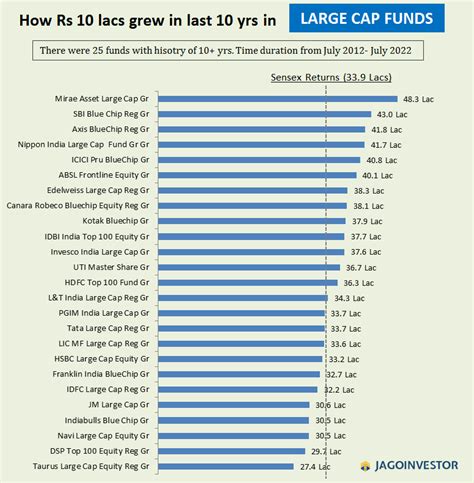 Introduzir 86 Imagem Fund Performance Br Thptnganamst Edu Vn