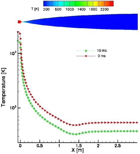 Temperature Distribution Along The Symmetry Axis Download Scientific Diagram