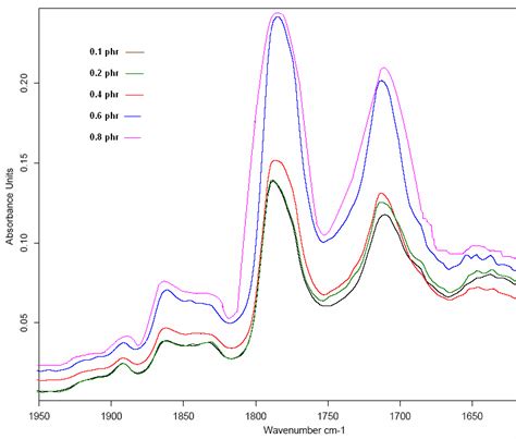 Ir Spectra Of Pp G Ma Samples With 0123 And 4 Phr Of Maleic