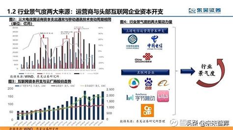 通信行业中期策略：把握科技新基建的主旋律 温馨提示：如需原文档，请登陆未来智库，搜索下载。核心观点：行业景气度高持续拉伸板块估值中枢：纵 雪球