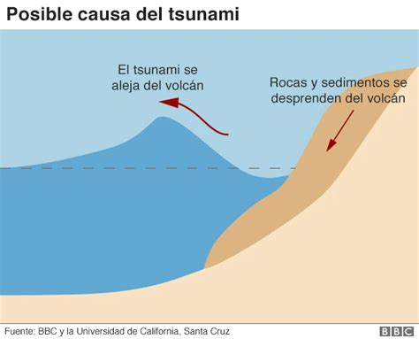 Tsunami en Indonesia la amenaza del volcán Anak Krakatoa para los