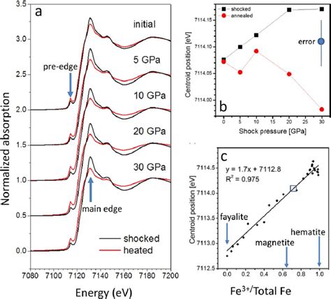 XANES Analysis Of Oxidation States A Fe K Edge XANES Spectra For