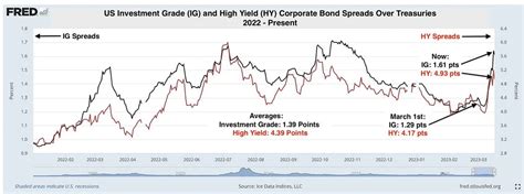 daily chartbook  twitter  corporate bond spreads  risen