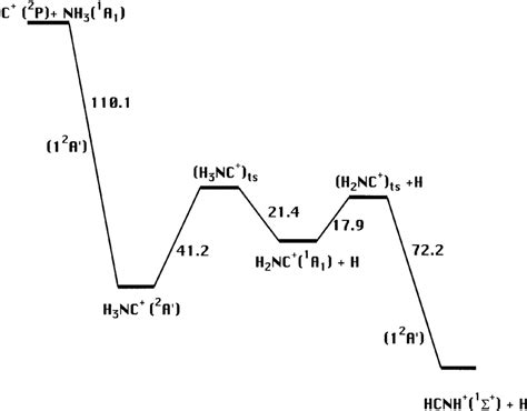 Energy Profile In Kcal Mol For The C 2 P Nh3 → H2nc 1 Download Scientific Diagram