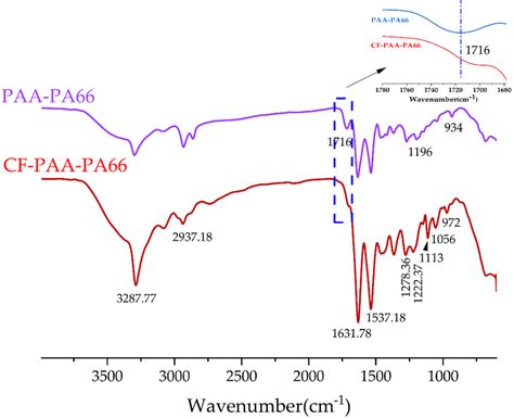 FTIR Spectra Of PAA PA66 Fiber Membranes Before And After Crosslinking