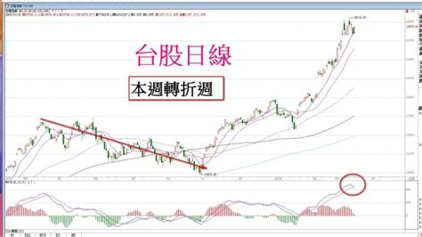 【鑫攻略早報】全球關鍵轉折週補漲輪漲股是趨勢 Anue鉅亨 台股新聞