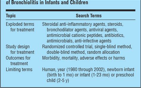 Table 2 from Pharmacologic treatment of bronchiolitis in infants and ...