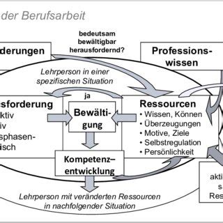 Abbildung Anforderungswahrnehmung Als Rahmenmodell Der Entwicklung