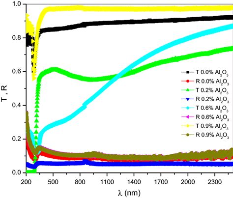 T λ And R λ Spectral Allocation Of Transmittance And Reflectance Of Download Scientific