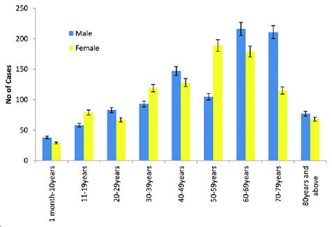 Age And Sex Distribution Of The Patients Seen Download Scientific