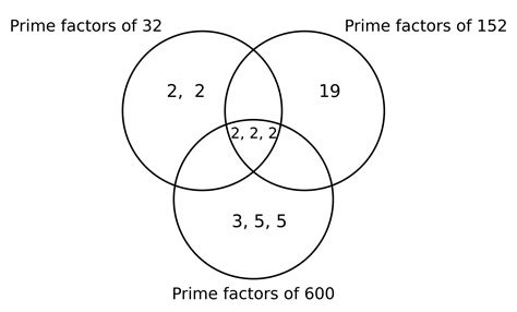 LCM And HCF Worksheets Factor Trees MME