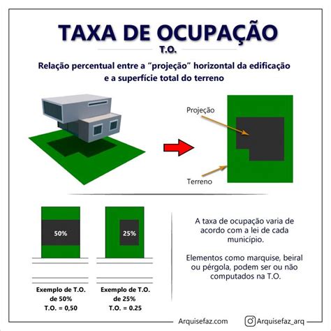 Taxa De Ocupação Dicas De Construção Casa Planos De Construção De