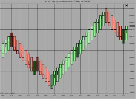 Channelpivots Ninjatrader Bar Chart By Rjay Innovative Trading