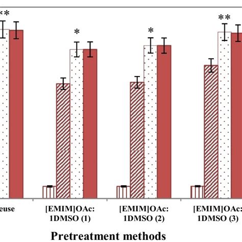 Percentage Cellulose Conversion By Enzymatic Hydrolysis Of Non Reused