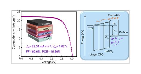 Band Alignment Strategy For Printable Triple Mesoscopic Perovskite