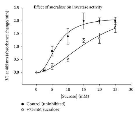 Enzyme Kinetics Graph Examples