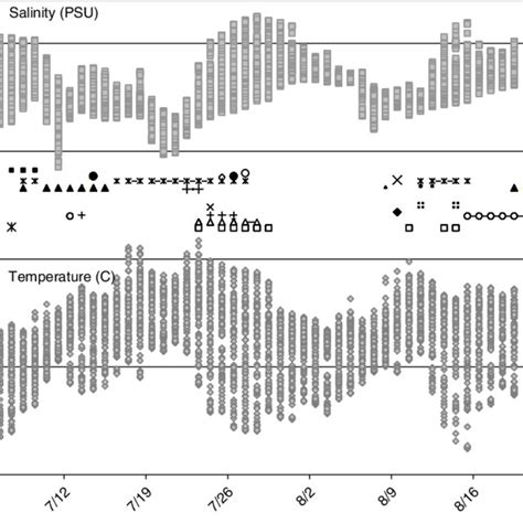 Temperature C And Salinity PSU Recorded Every 15 Min At Bay Center