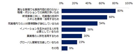 異業種への転職に成功したミドル層は59％：キャリアニュース Monoist