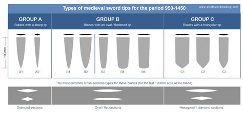 Types of medieval sword tips